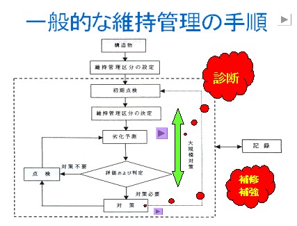 供用段階(維持管理段階）